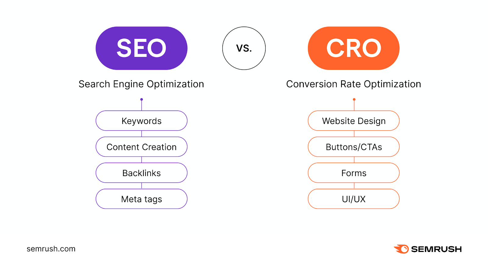 Search engine optimization (SEO) vs conversion rate optimization (CRO)