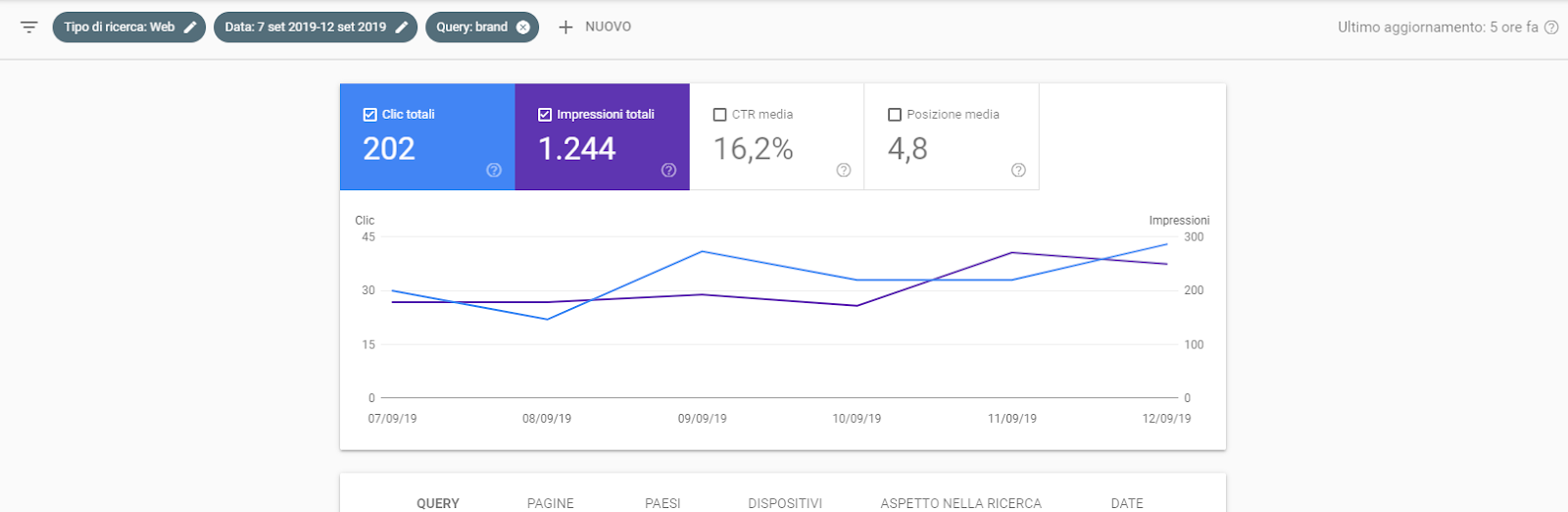 Dove trovare le impressioni della campagna brand in search console