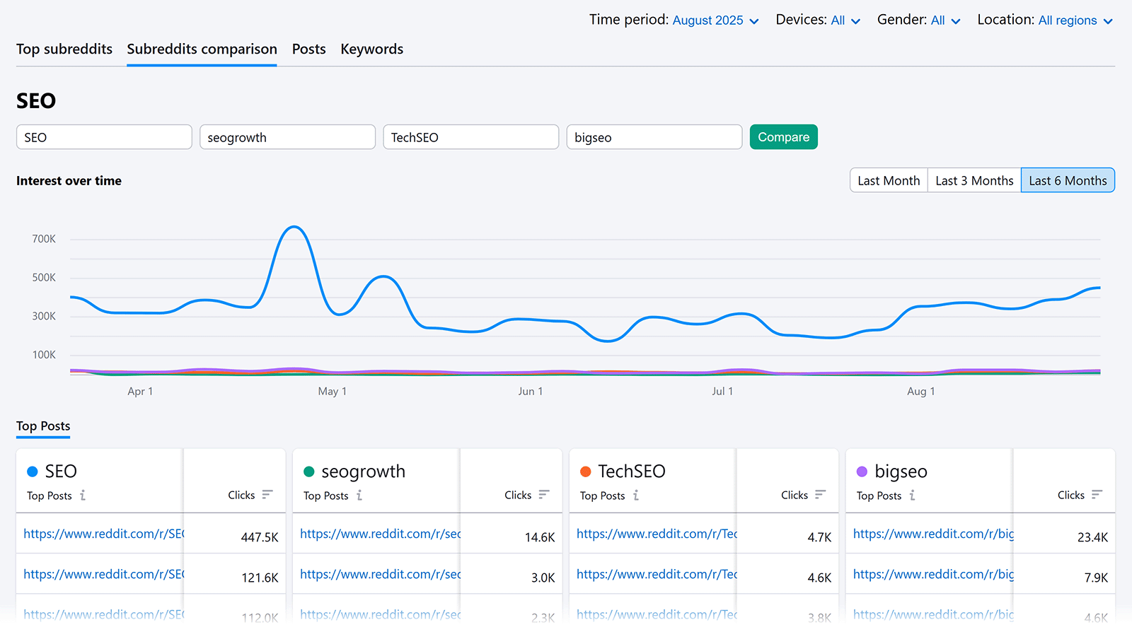 Comparison chart of SEO subreddits with interest trends and top posts.