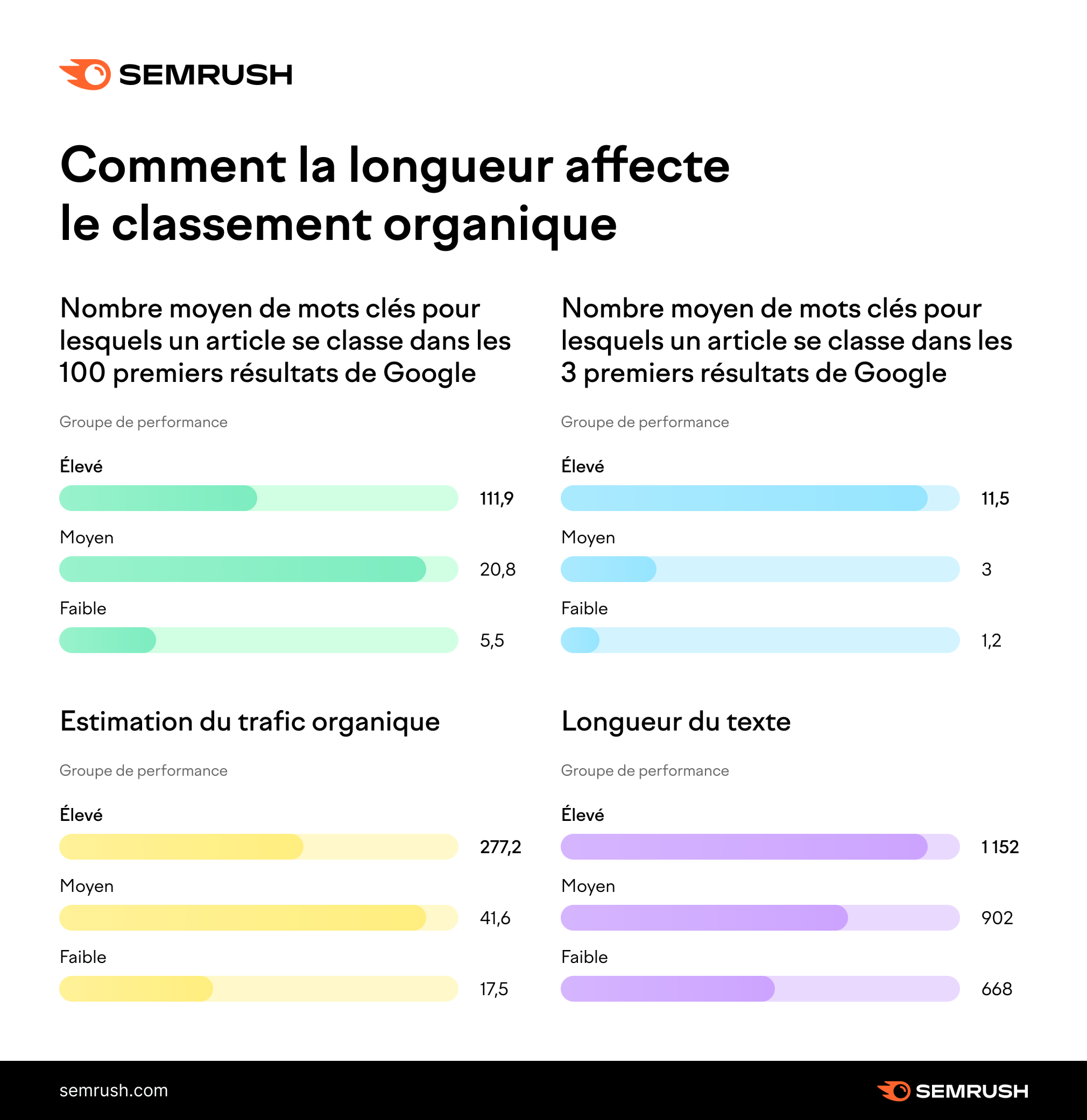 Comment la longueur de l'article affecte les classements organiques