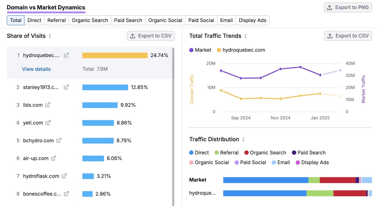 Domain vs Market Dynamics report on Market Explorer showing a list of competing domains and their respective market share.