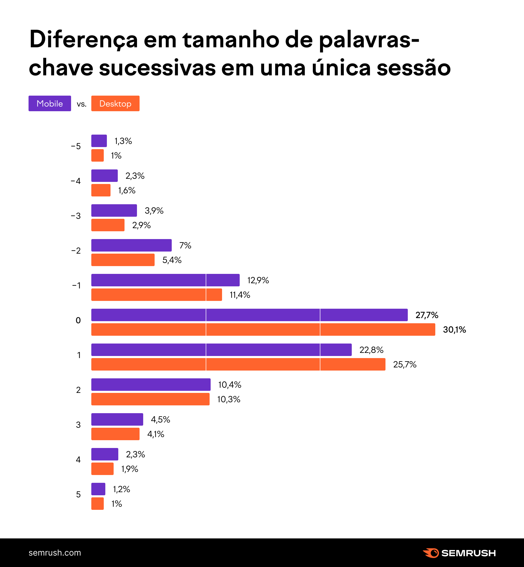 diferença em tamanho de palavras-chave sucessivas em uma única sessão