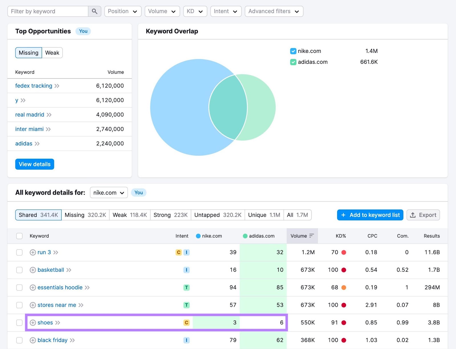 Keyword Gap report showing "Shared" keywords with the metrics for "shoes" highlighted.