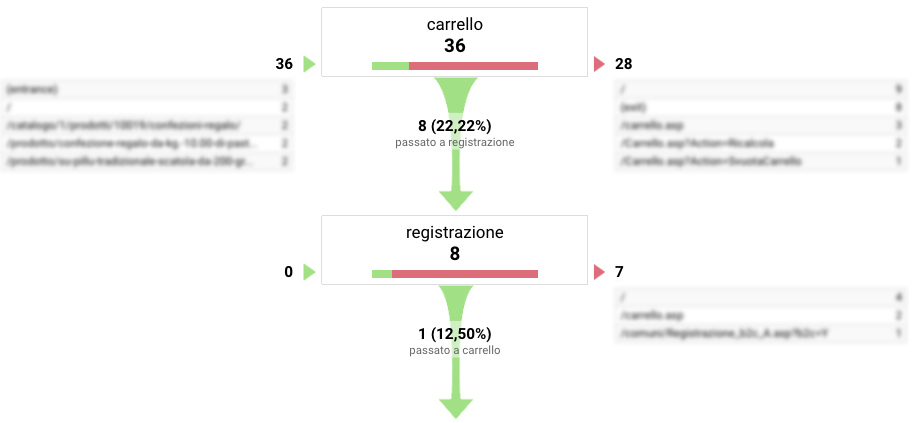 Flussi utente: le informazioni che ricaviamo dai report di Google Analytics