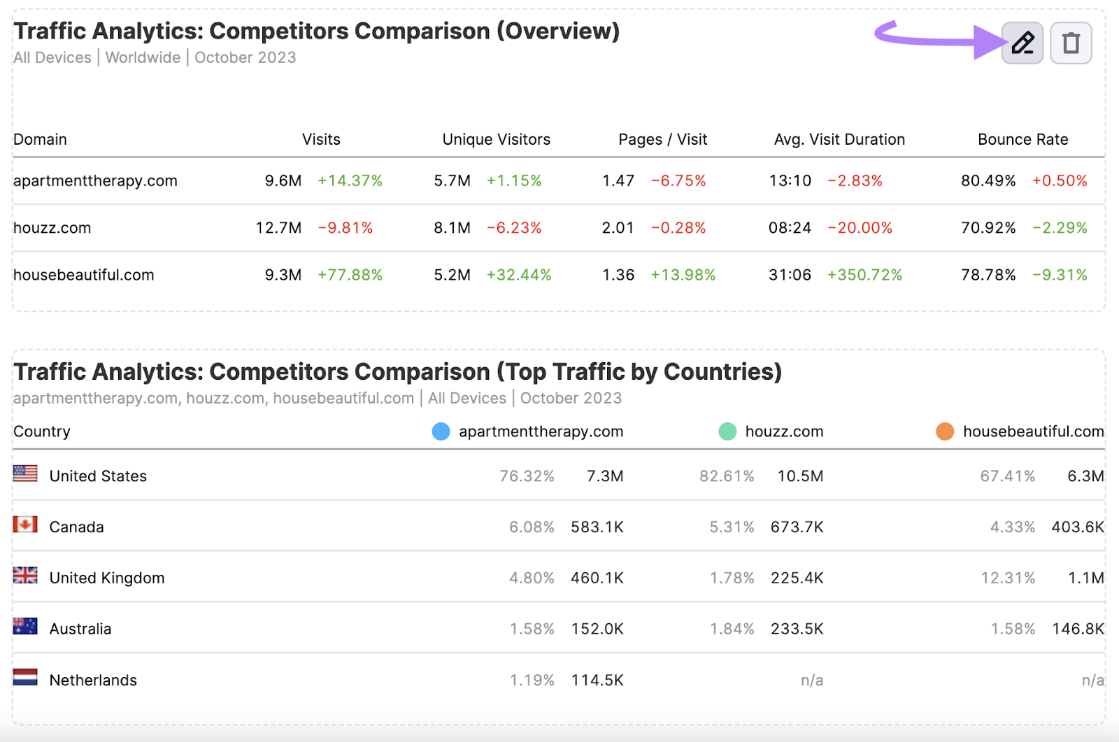 The pencil icon highlighted in the top right corner next to “Traffic Analytics: Competitors Comparison (Overview)" widget