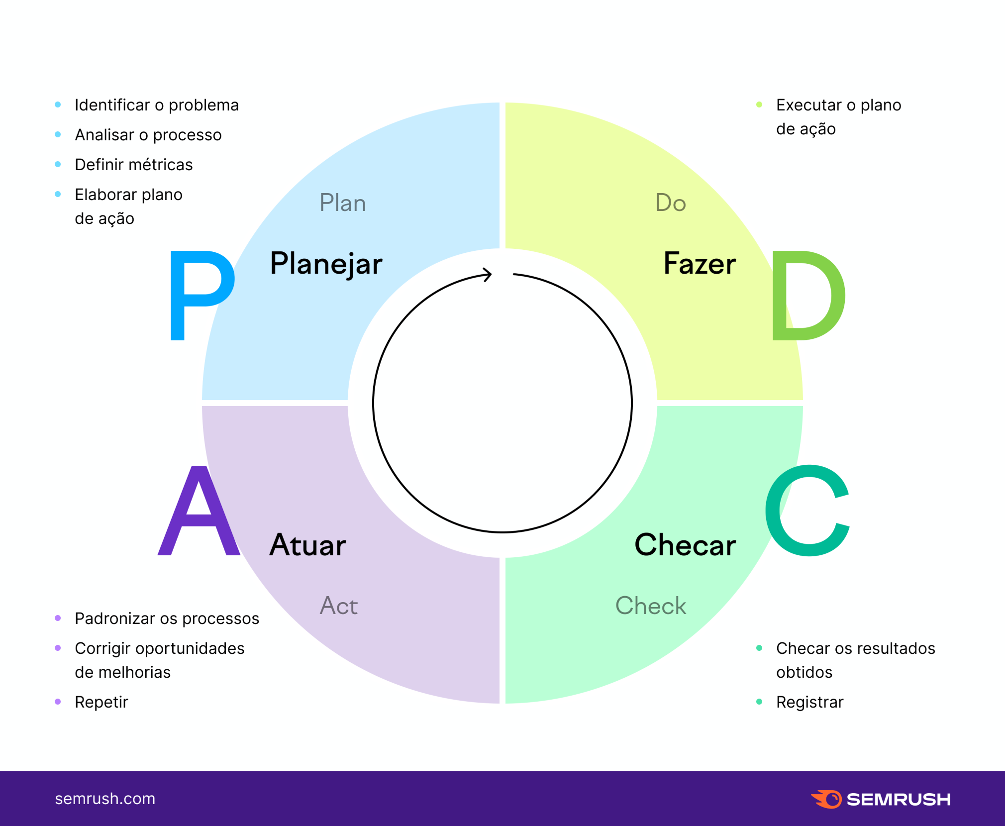 Como usar o ciclo PDCA para melhorar o processo - Melhoria na Prática