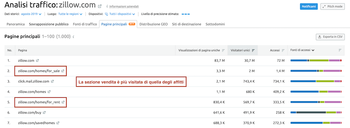 le pagine su cui i competitor investono di più: esempio di zillow