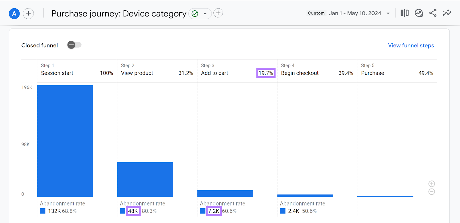 Purchase travel  study  successful  Google Analytics with metrics highlighted