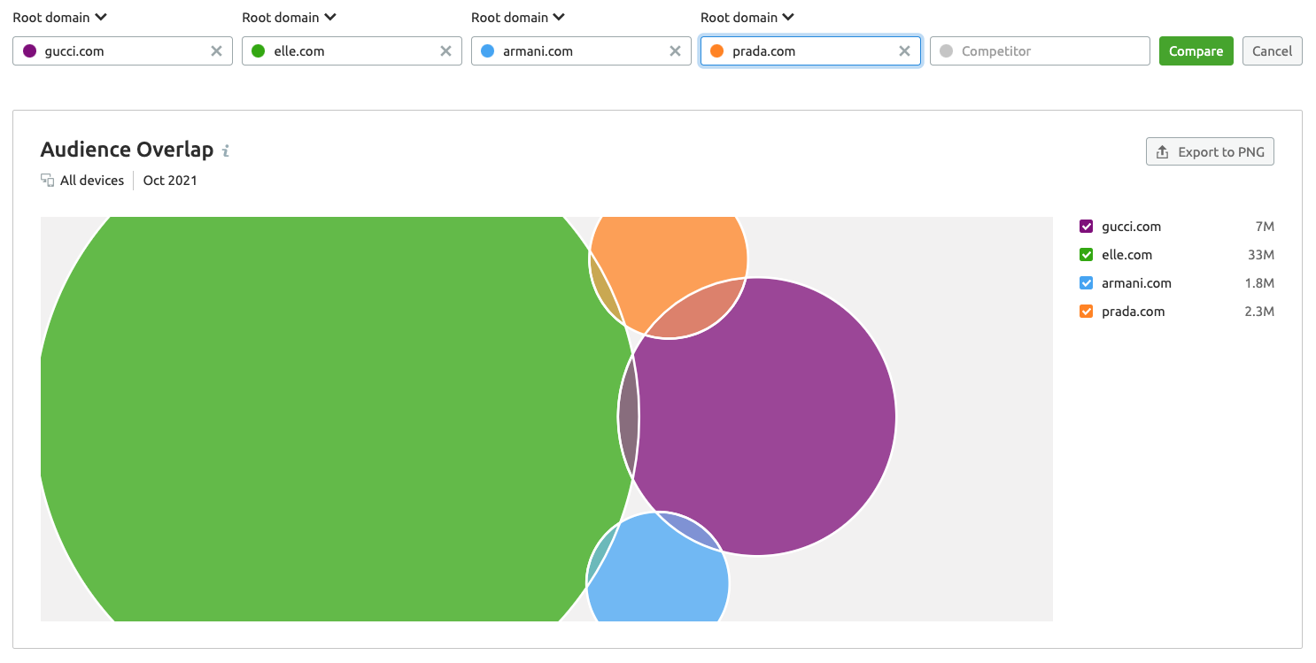 How To Use The Semrush Audience Insights For Your Marketing Campaigns