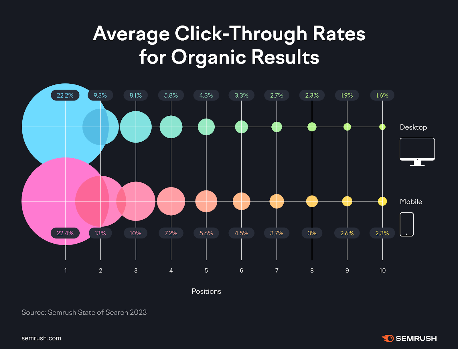 The higher you rank in the SERP organically, the more likely you'll have high organic CTR.