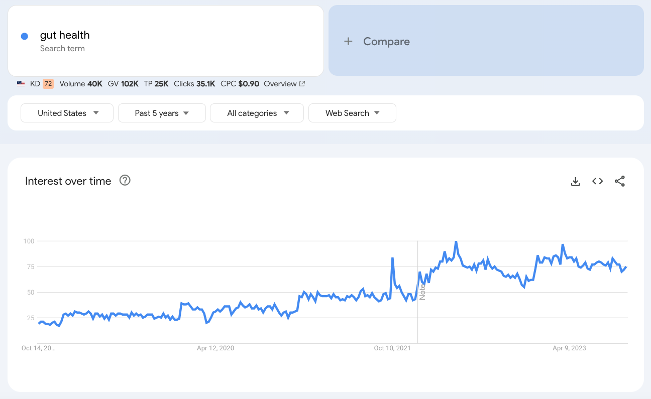 Google Trends's "Interest over time" graph for "gut health"