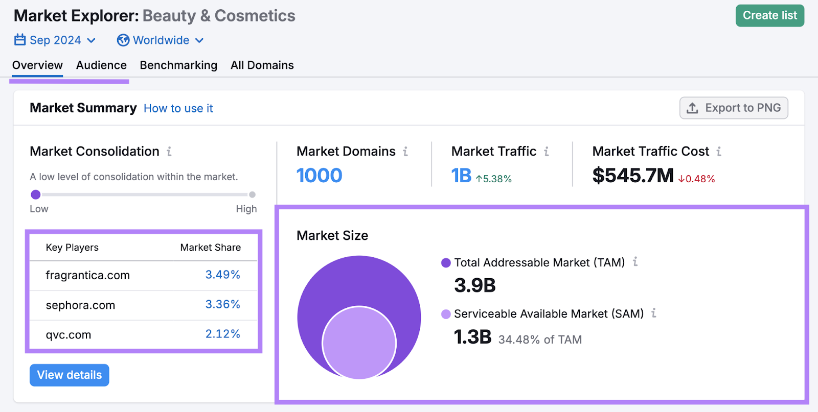 Key player in the beauty and cosmetics market are fragrantica, sephora, and QVC in September 2024. The total addressable market is 3.9B and the servicable available market is 1.3B.