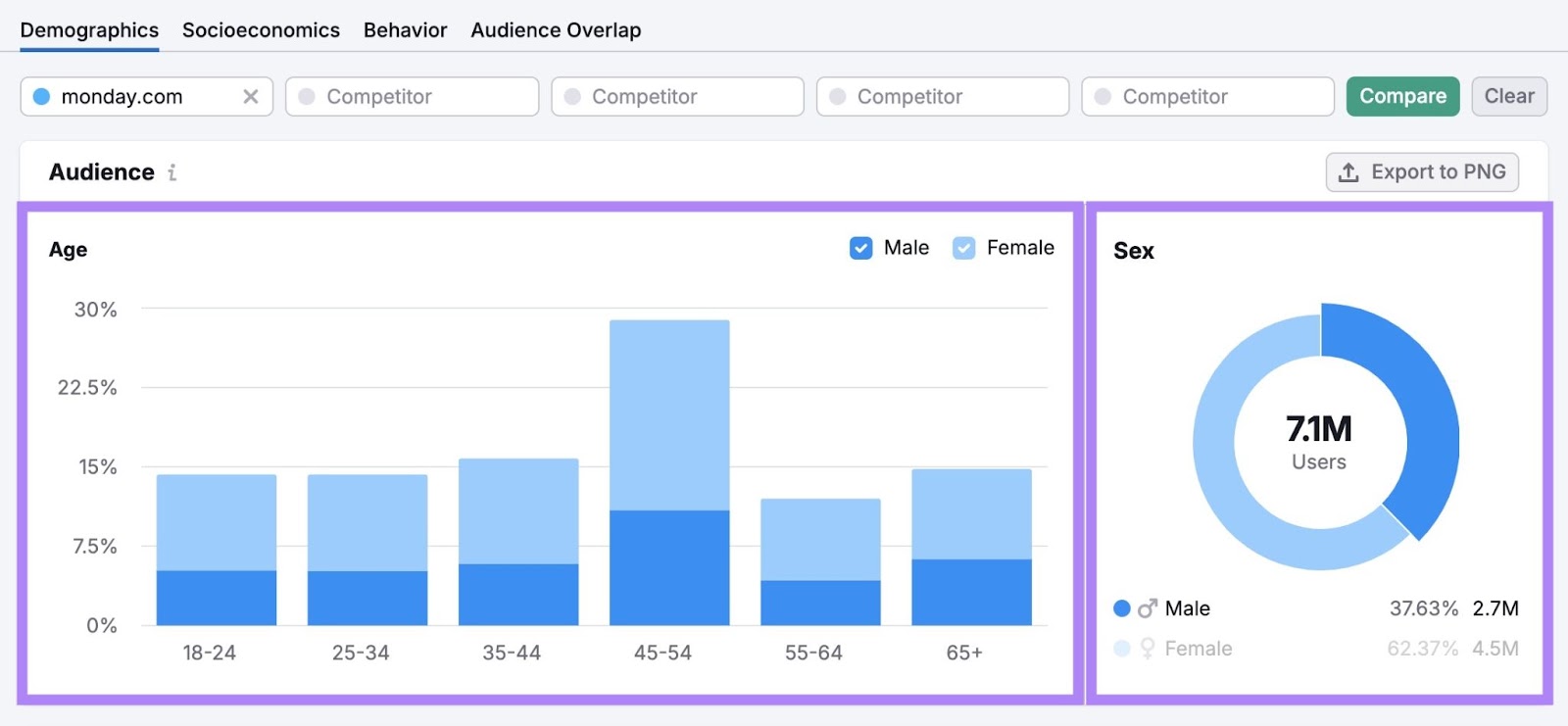 Demographics report on One2Target with the age and sex sections highlighted.