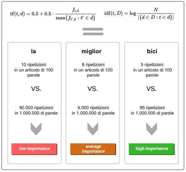 Calcolare l'importanza delle parole con la formula TF-IDF