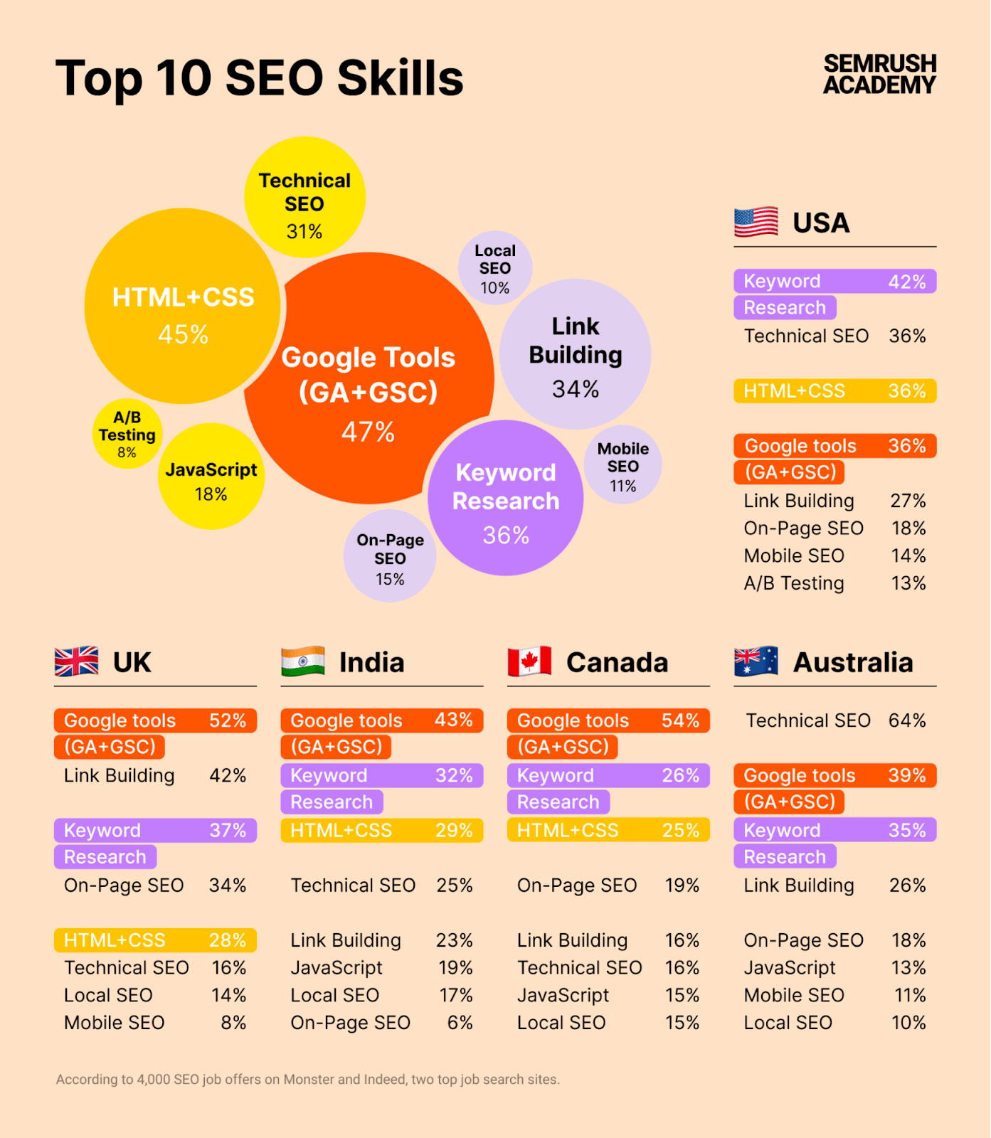 Semrush Academy's "top 10 SEO skills" infographic