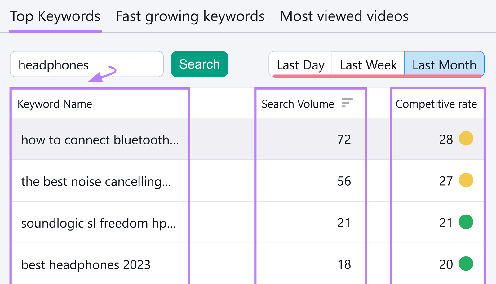 risultati con le parole chiave di YouTube e le loro metriche "Volume di ricerca" e "Livello di concorrenza"