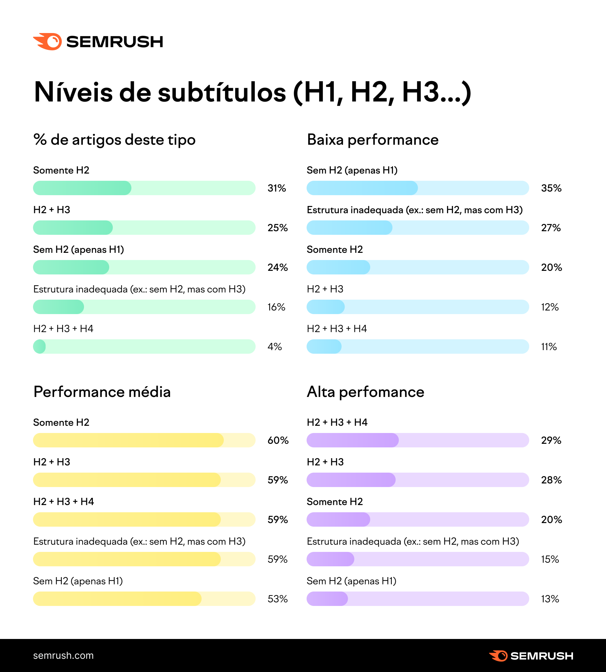 Níveis de subtítulos e desempenho orgânico dos artigos de blog