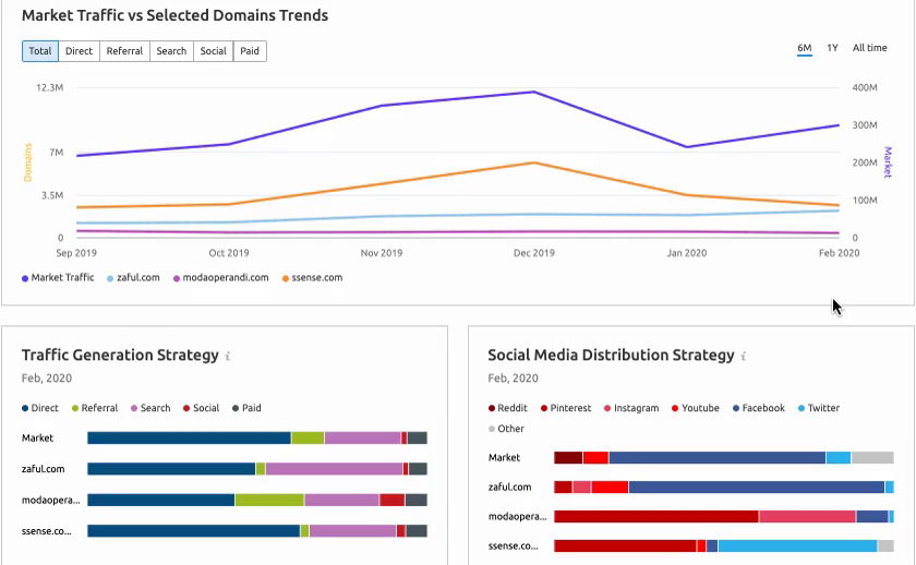 Fashion e-commerce Traffic Generation - SEMrush