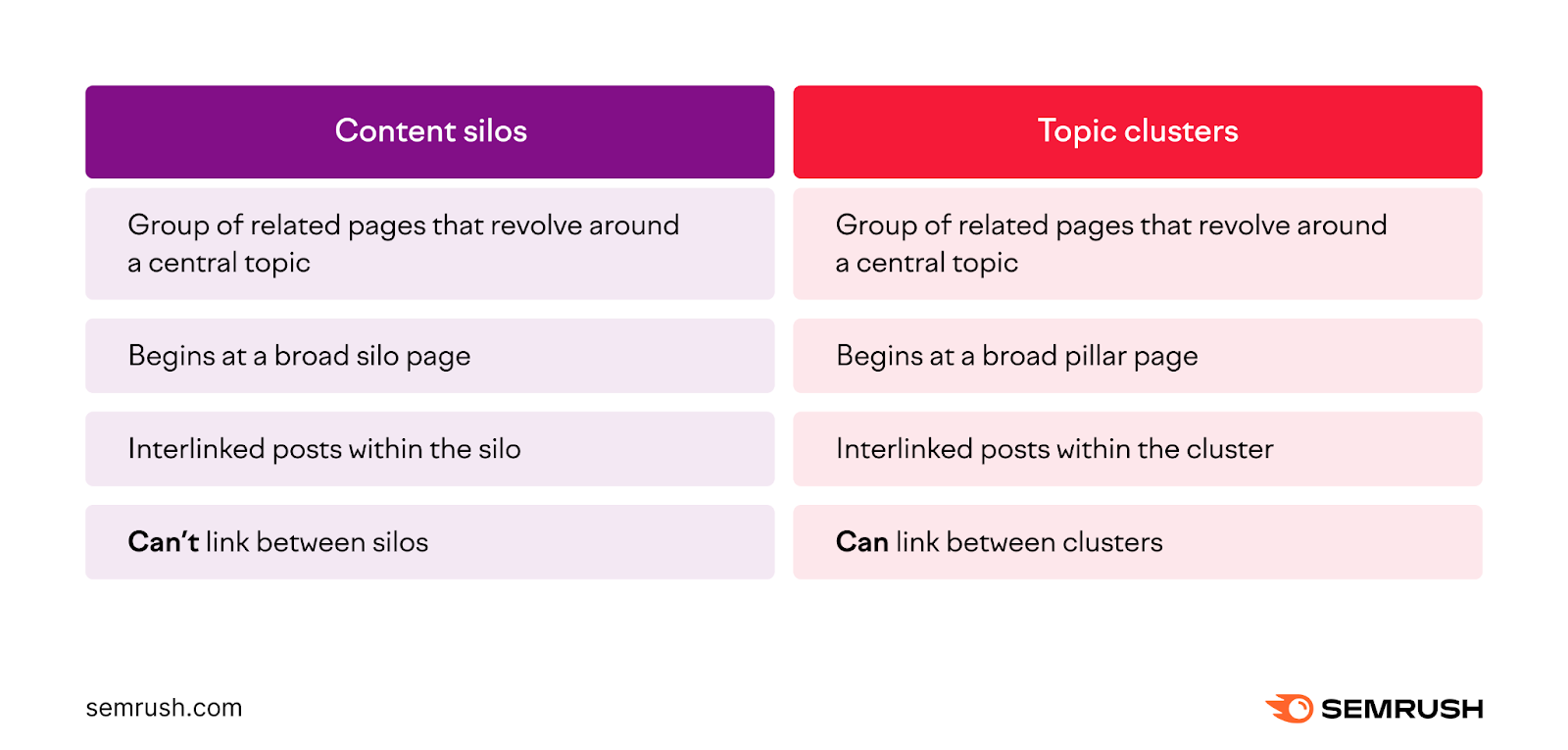 Content Silos vs. Topic Clusters