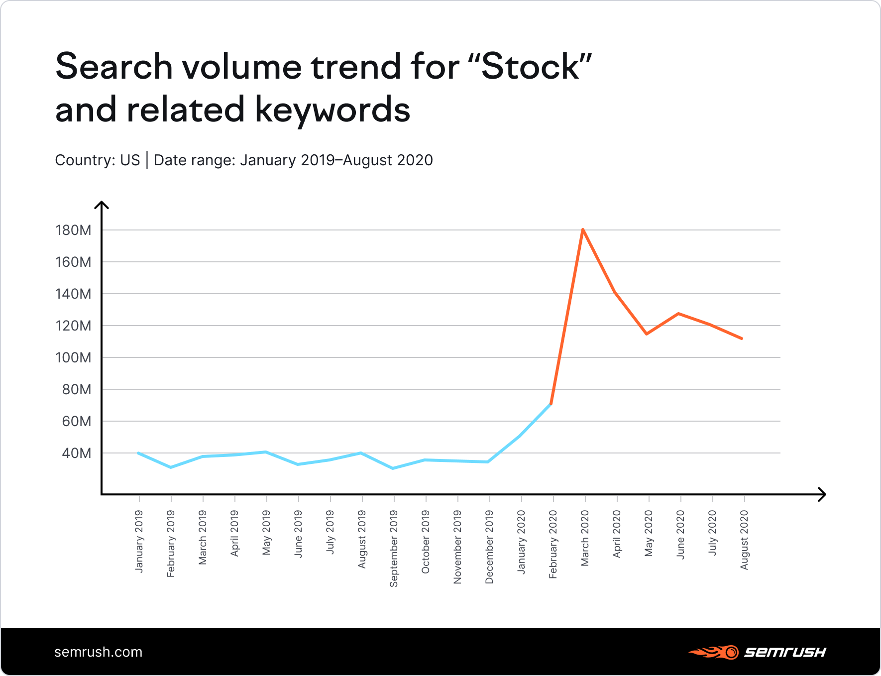 Search volume trend for "Stock" and related keywords