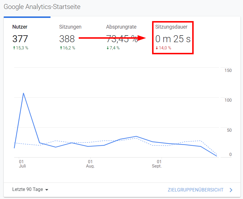 Screenshot: Die Sitzungsdauer in Google Analytics