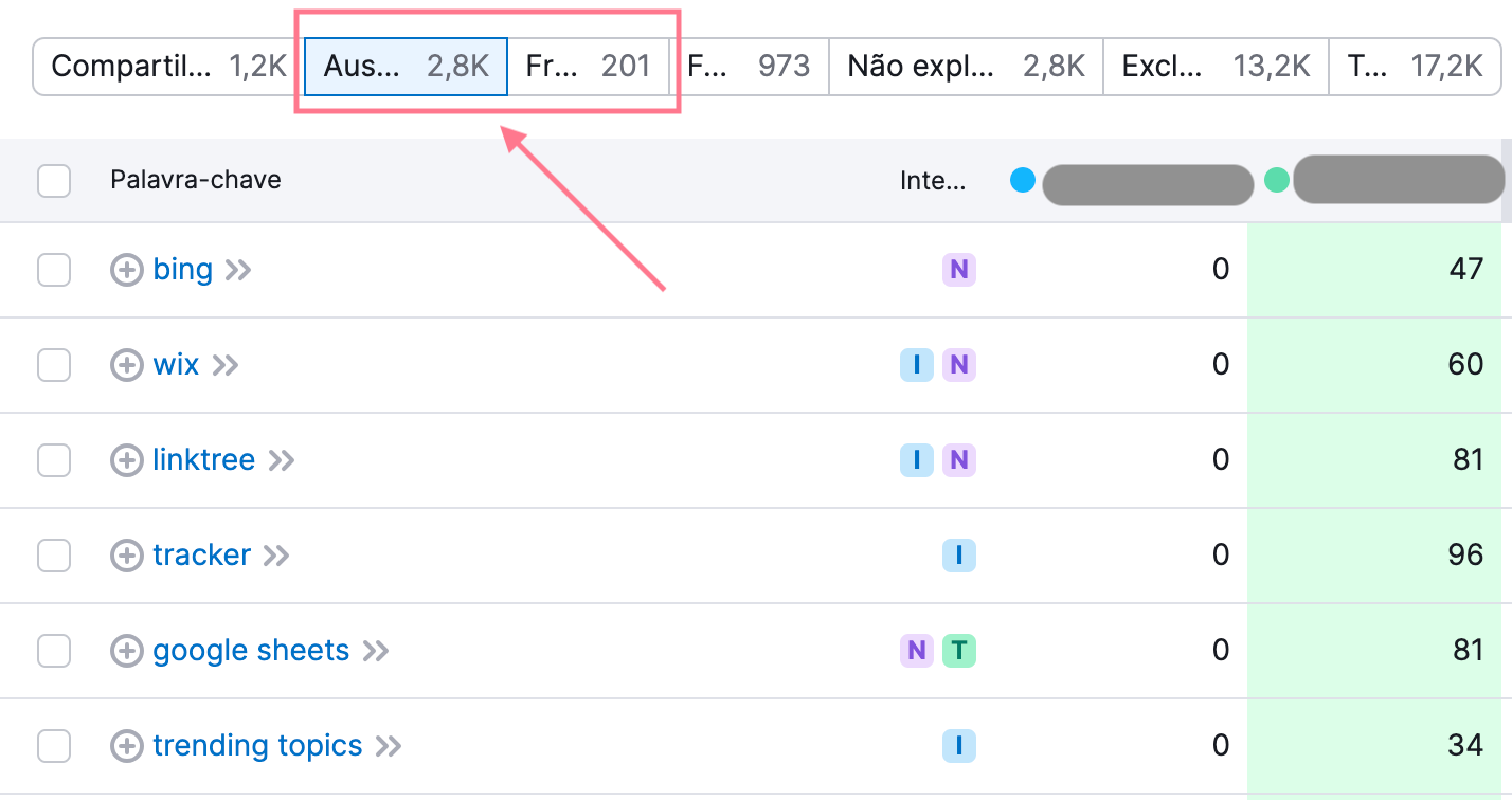 palavras-chave ausentes e fracas da ferramenta lacunas nas palavras-chave