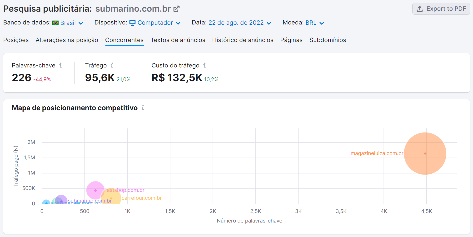 análise de concorrentes - ferramenta pesquisa publicitária da semrush - aba concorrentes - mapa de posicionamento competitivo