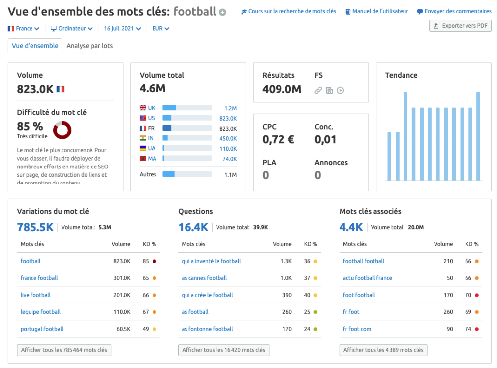 semrush vue d'ensemble des mots clés