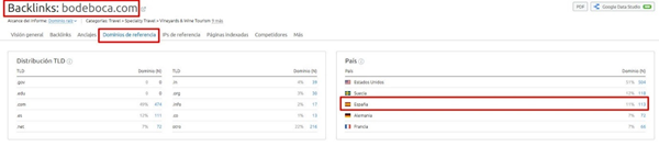 Cuántos backlinks necesito rankear - Análisis backlinks dominios con IP de España