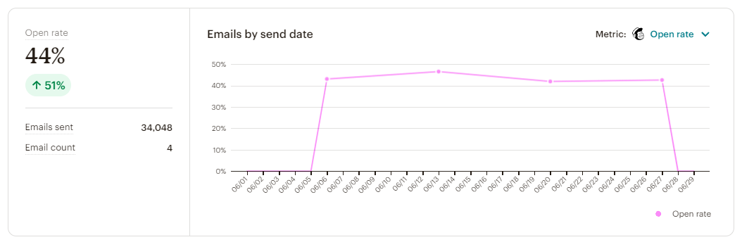Open rate shown in Mailchimp marketing platform