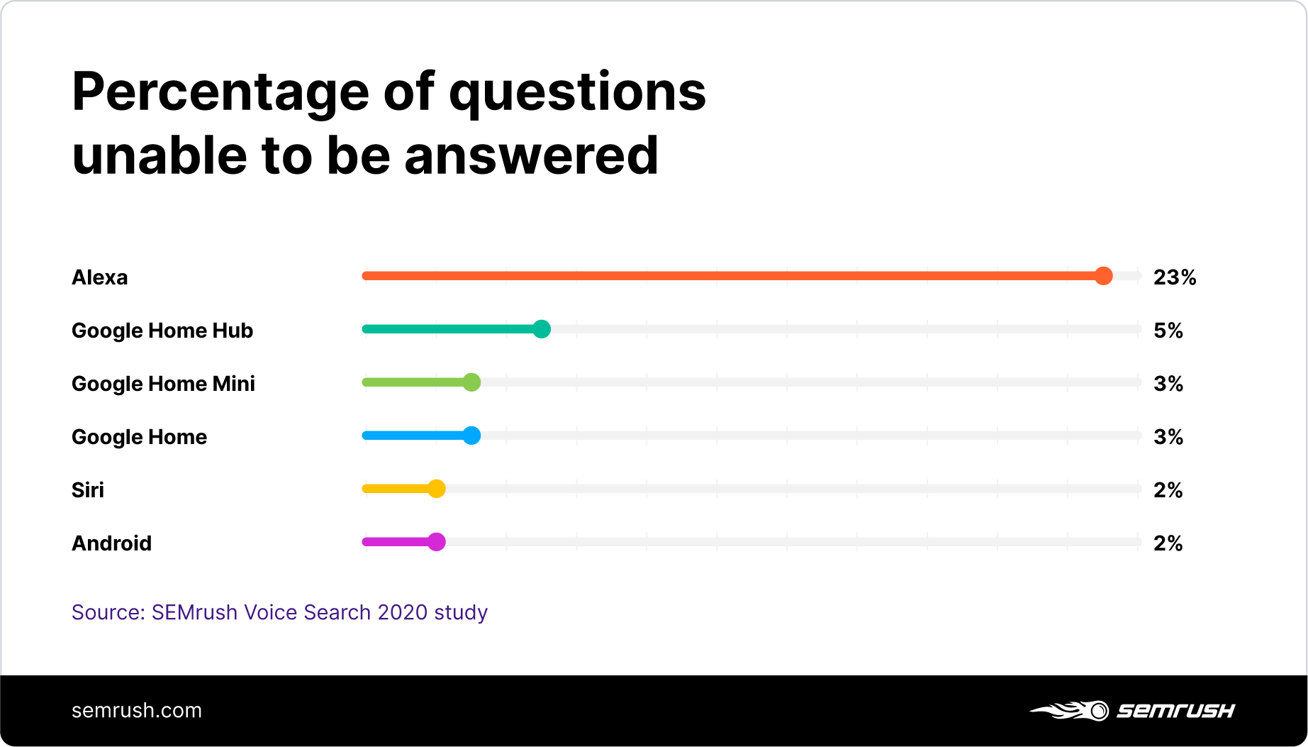 Percentage of questions unable to be answered by voice assistants