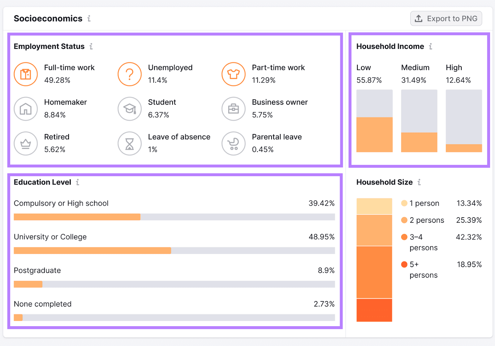 Dados de "Status de emprego", "Renda familiar" e "Nível educacional" mostrados na ferramenta Market Explorer