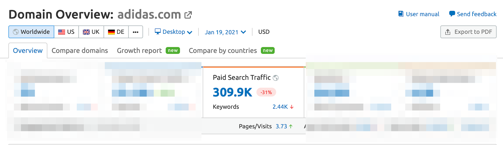 Semrush Domain Overview: Paid Search Traffic