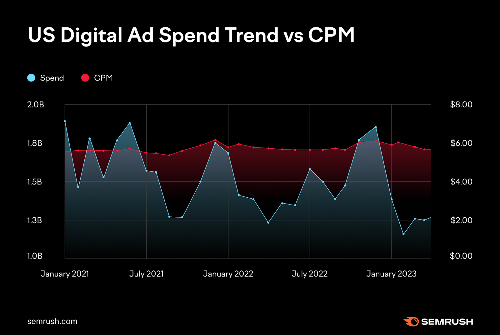 US ad spend vs CPM trend