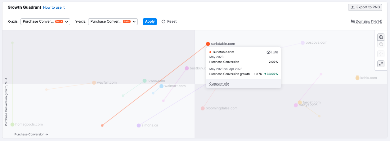 The Market Explorer Growth Quadrant widget using the following axes: X-axis: Purchase Conversion, Y-Axis: Purchase Conversion Growth. If you hover over one competitor, a box appears showing you its conversion rate and percent of growth.