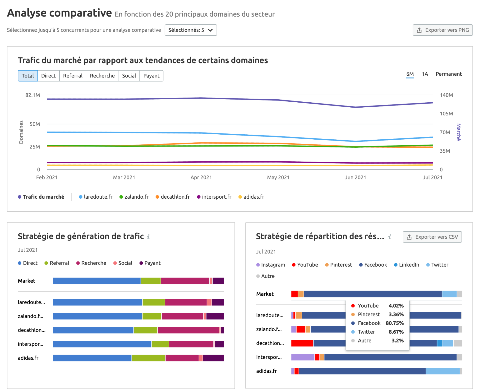 source de trafic