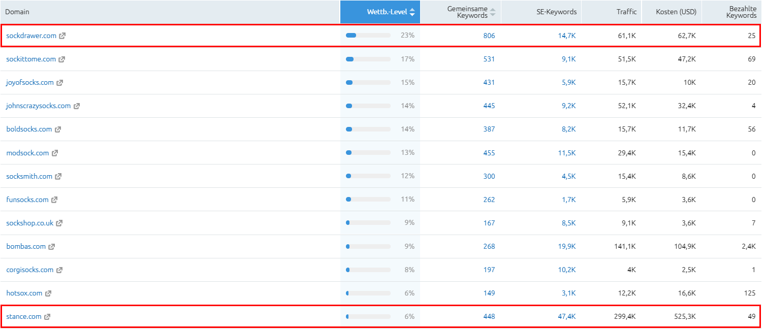 SEMrush Keyword-Mitbewerber