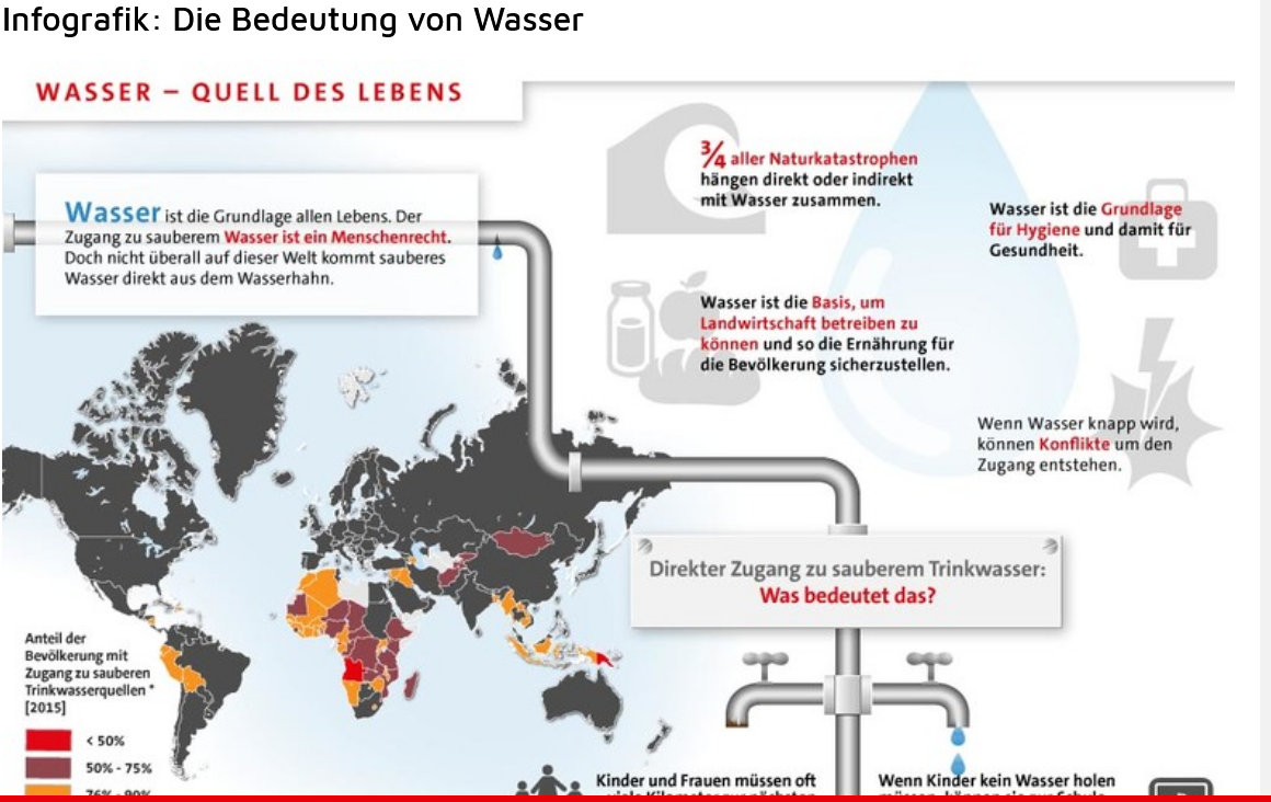 Aktion Deutschland hilft - Die Bedeutung von Wasser Infografik