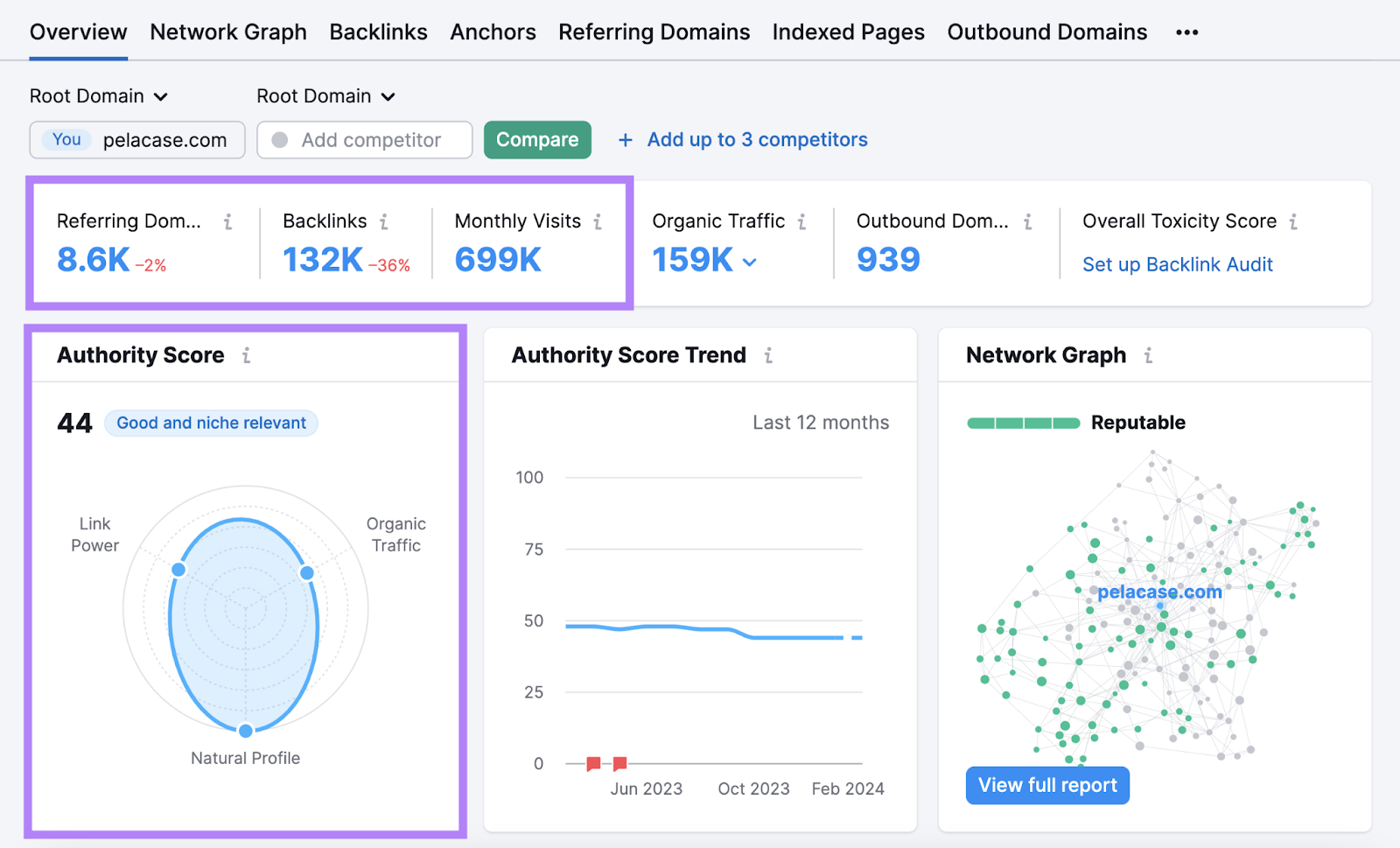A section of "Overview" dashboard in Backlink Analytics tool