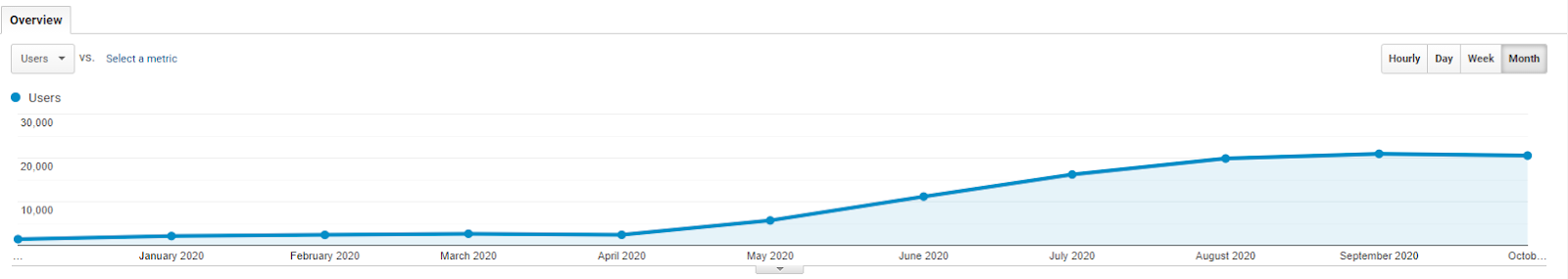 5 Steps to Boost Your Healthcare Content Marketing in 2022