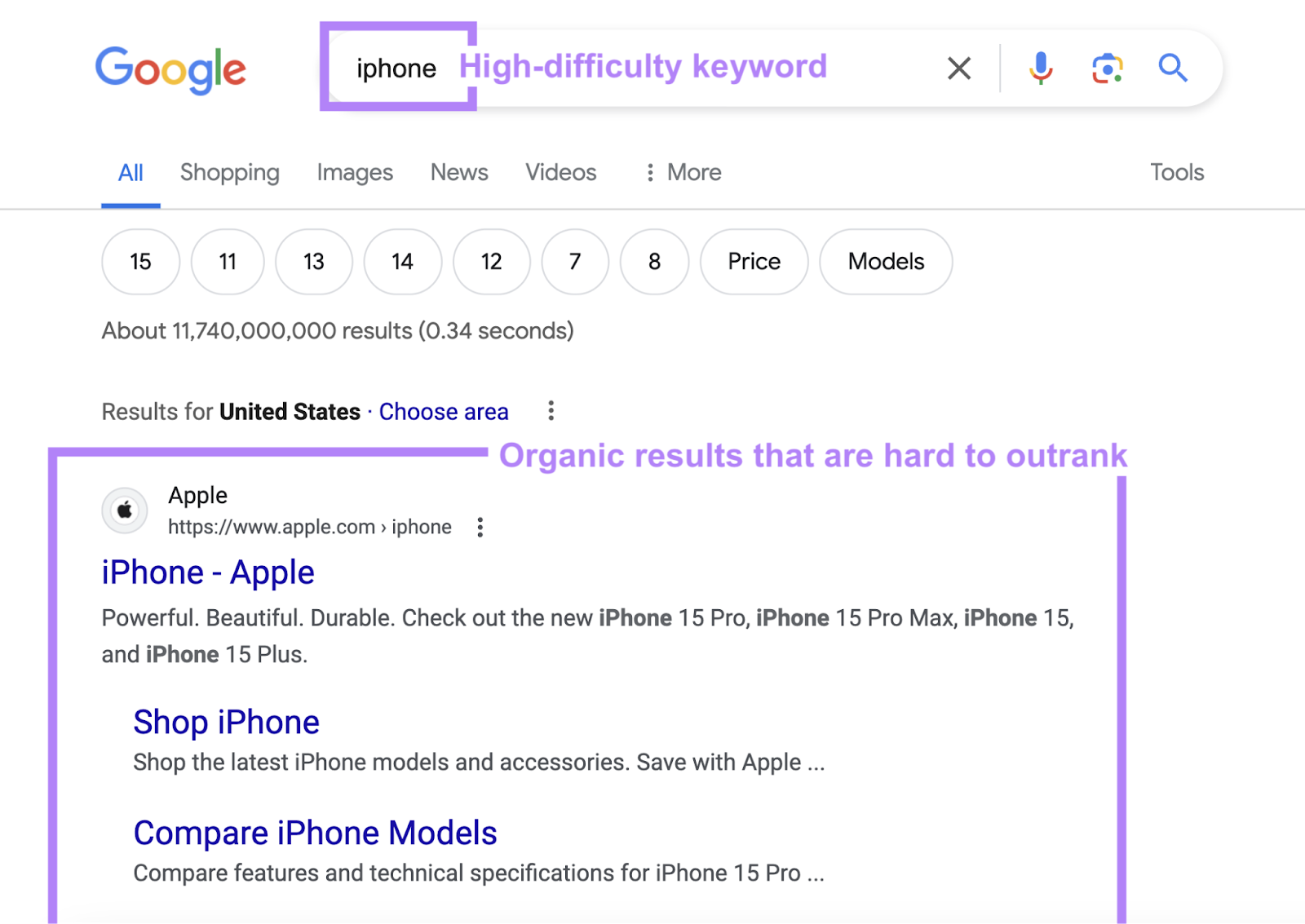 Google hunt  for the precocious   trouble  keyword iphone with integrated  results that are hard   to outrank.