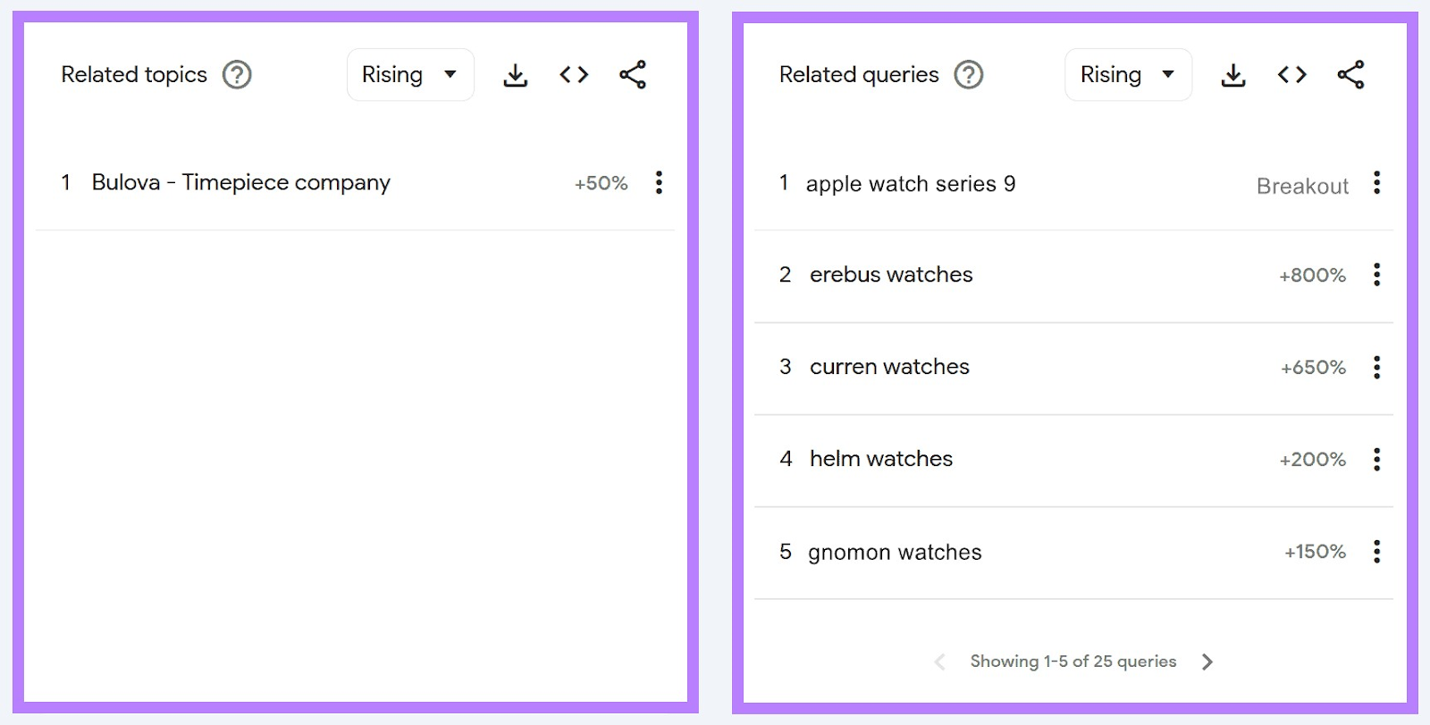 “Related topics” and “Related queries” sections for "watches" successful  Google Trends