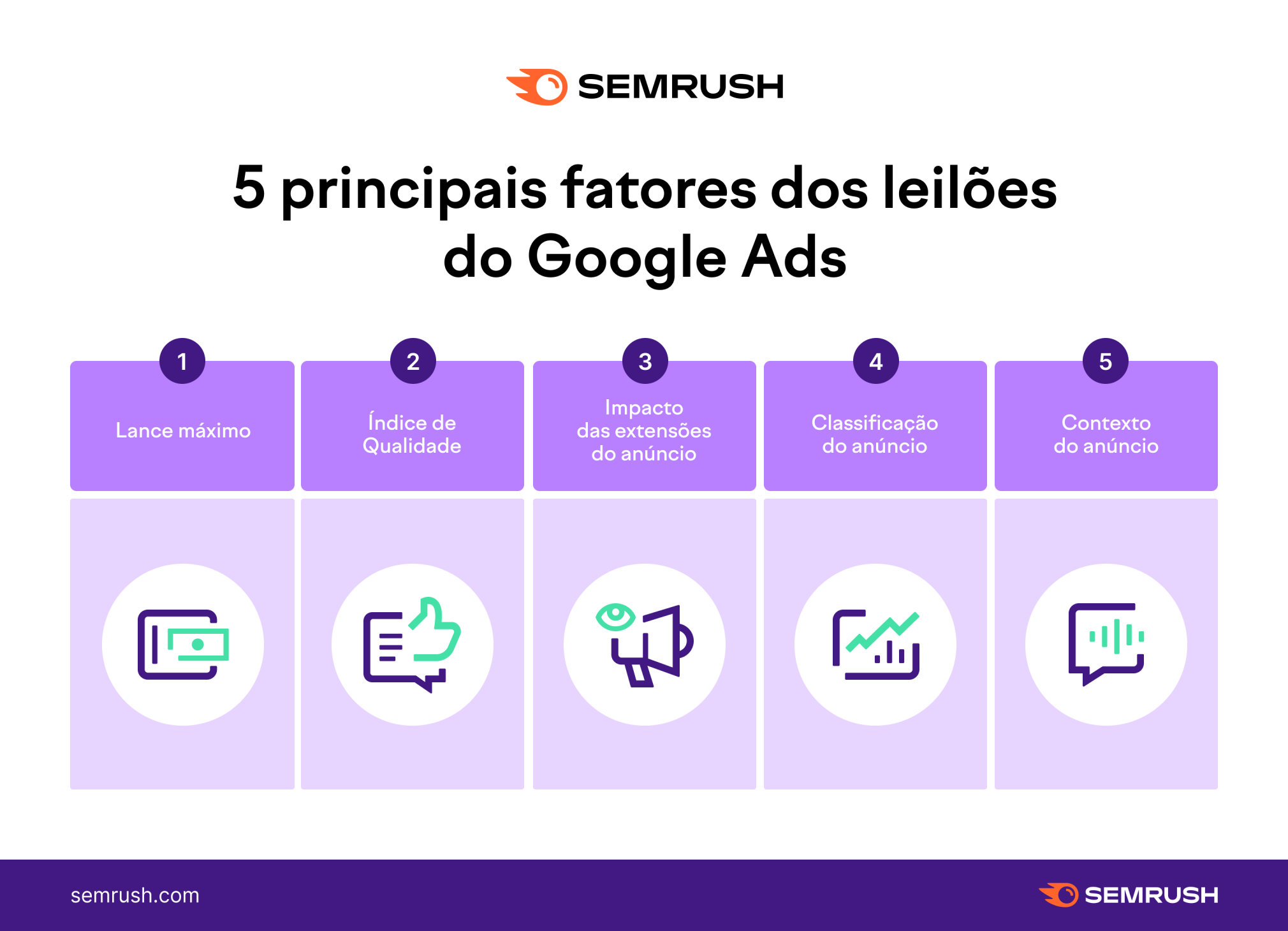 5 principais fatores dos leilões do Google Ads