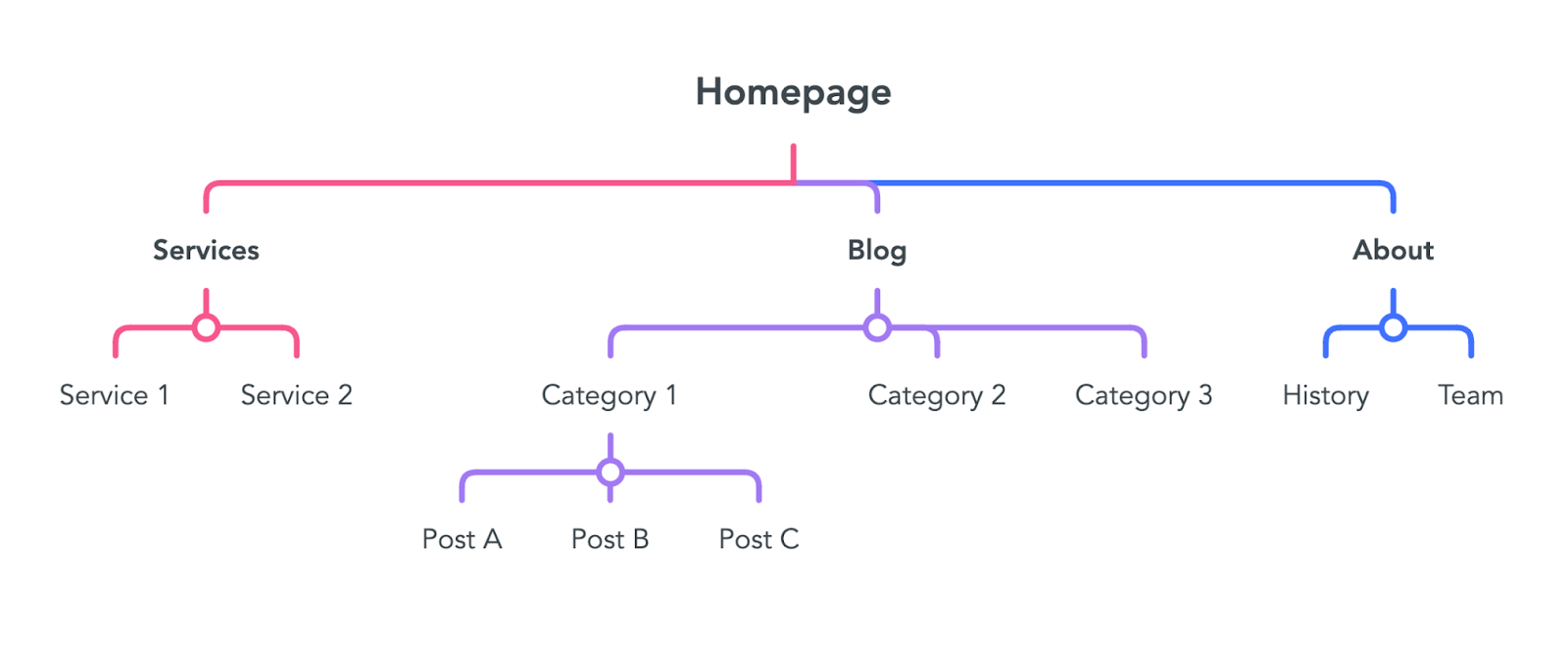 estructura web de mindmeister