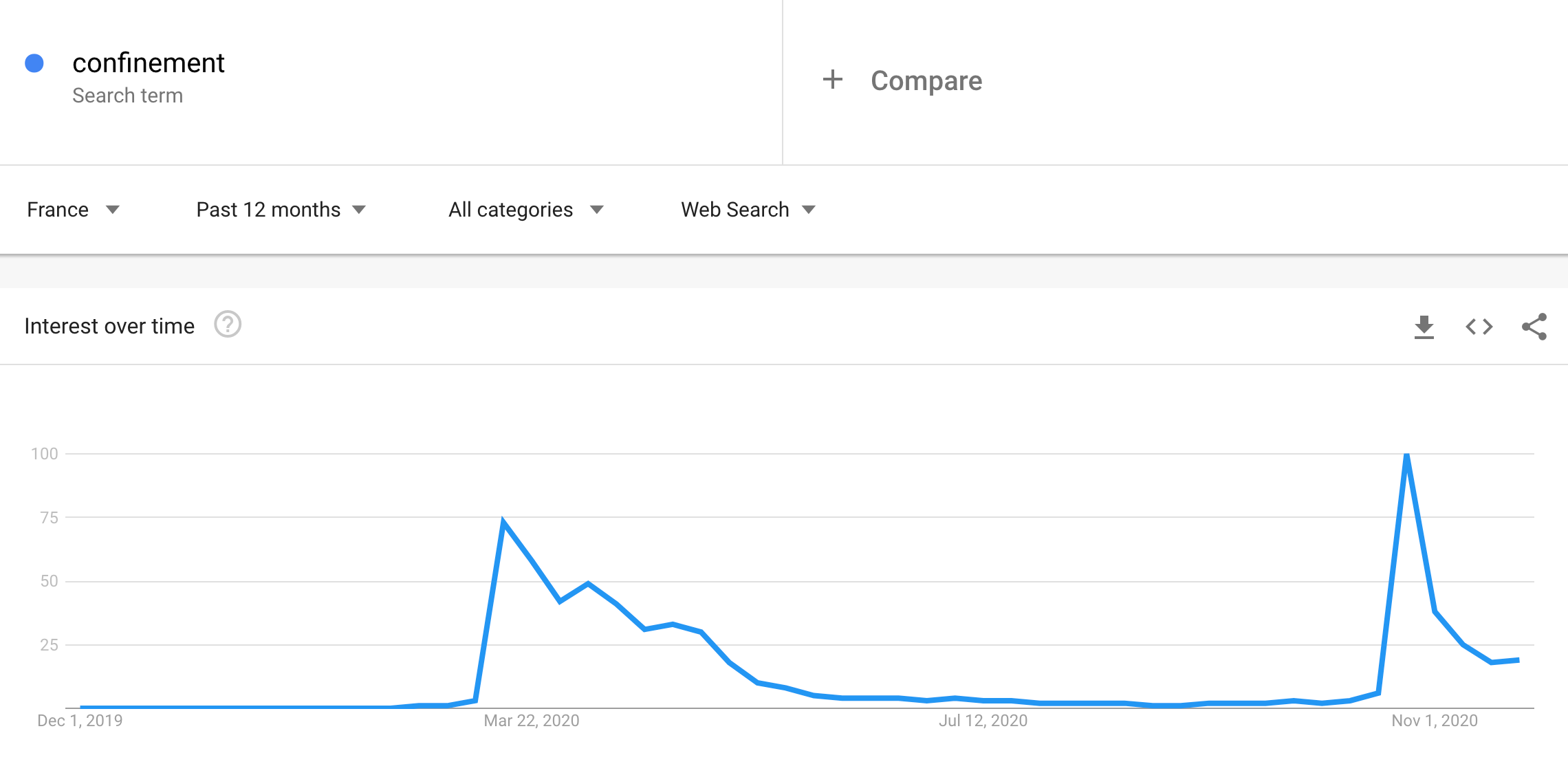 confinement requete google