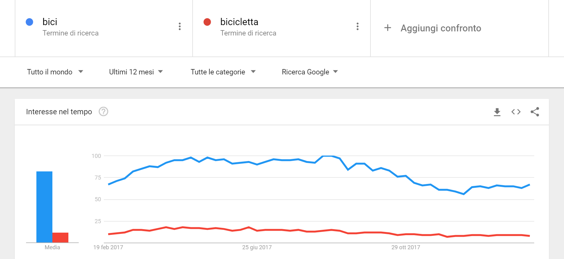 seo per giornalisti: confronto tra ricerche, usando Google trends