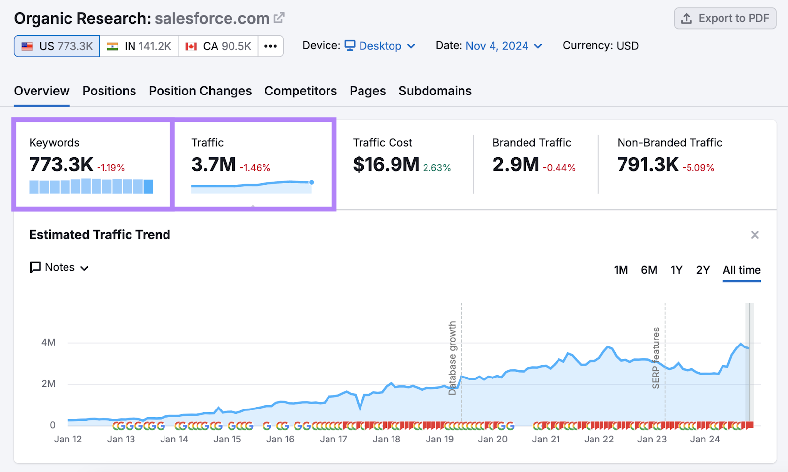 keywords and traffic number highlighted