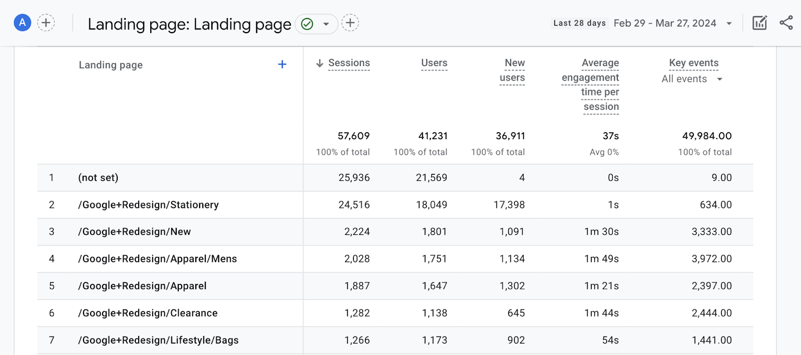 Landing page report in GA4