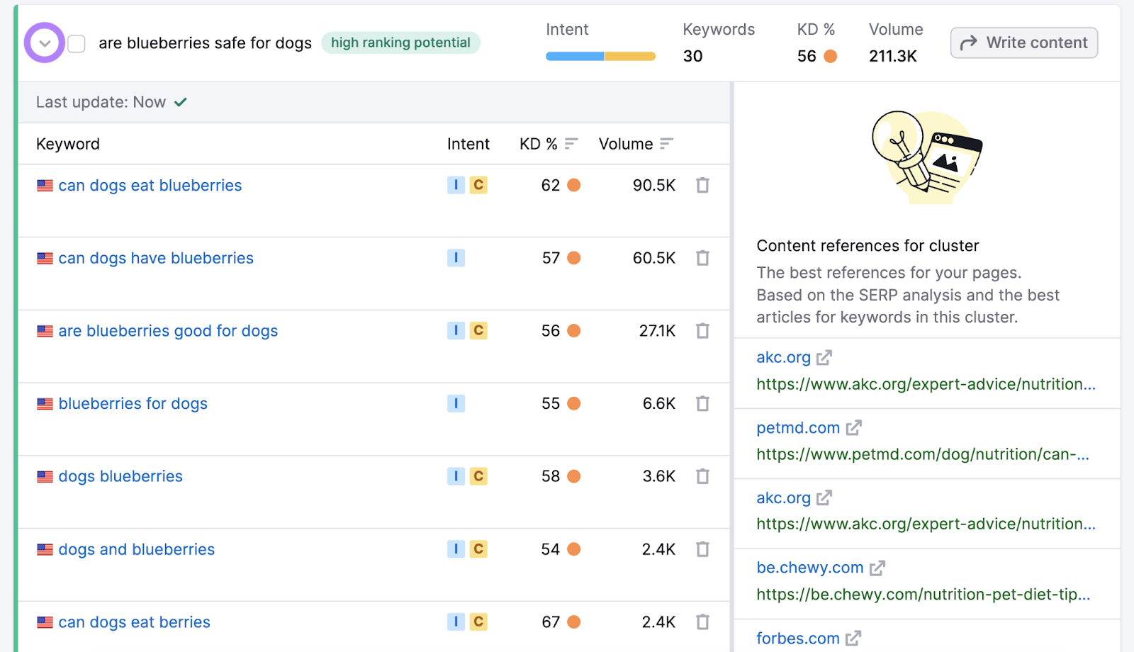 Keywords shown for "are blueberries safe for dogs" cluster in Keyword Manager