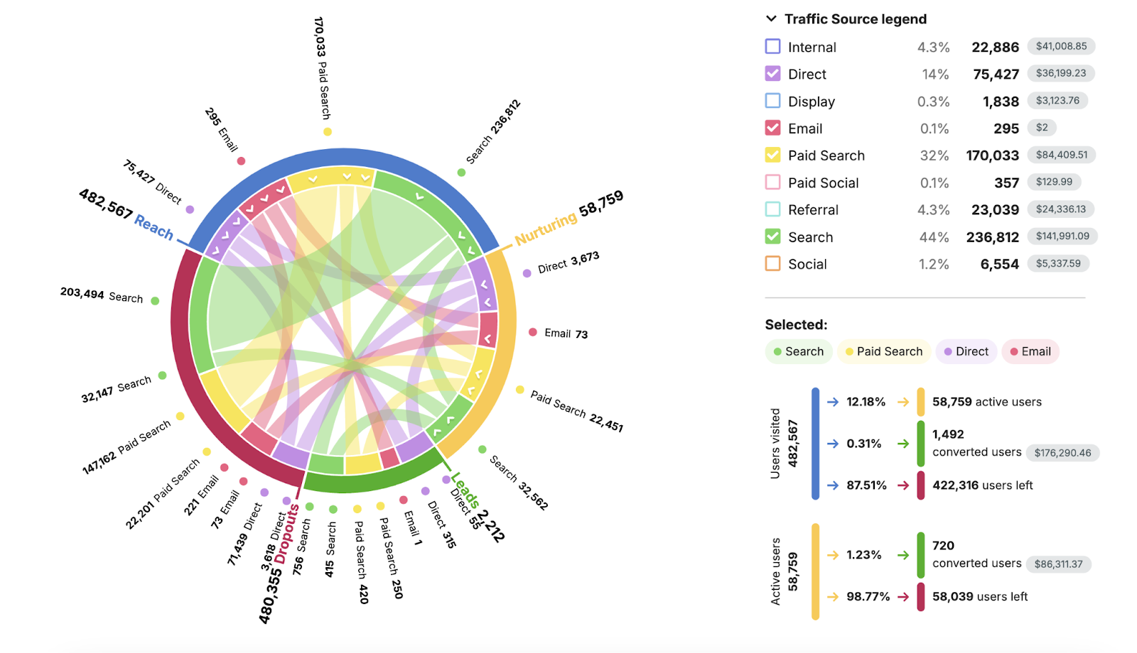 A circle graph shows traffic sources and the number of users that convert or leave